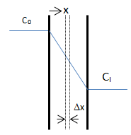 Diffusion Across a Thin Film