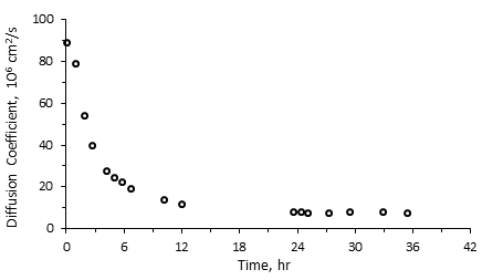Diffusion Coefficient as a Function of Time, NMR Experimental Result