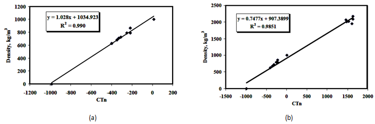 Calibration Curves for the CAT Scanning, (a) Liquid Calibration Curve, (b) Liquid-Solid Calibration Curve