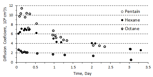 Average Diffusion Coefficients for Pentane, Hexane and Octane in Heavy Oil