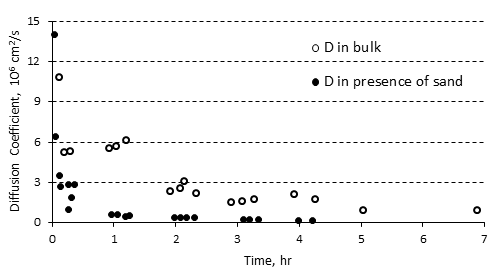 Comparison of the Diffusion Coefficients of Pentane in Heavy Oil in Absence/Presence of Sand