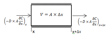 Diffusion Process in a Control Volume with a Concentration Dependent Diffusion Coefficient