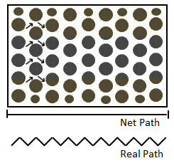 In a Porous Medium Fluid Generally Flowing at about 45° with respect to Average Direction of Flow