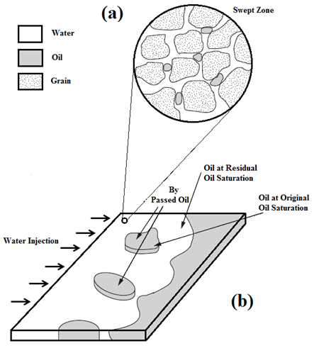 (a) Microscopic Displacement (b) Residual Oil Remaining After a Water Flood
