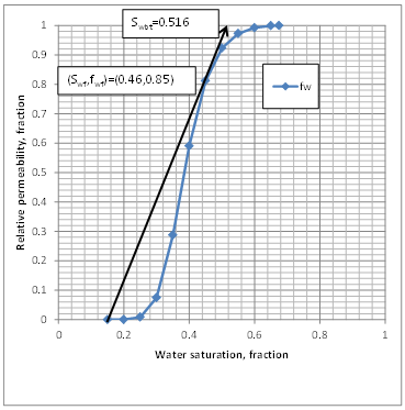 Graphical Determination of Front Saturation and Water Fractional Flow