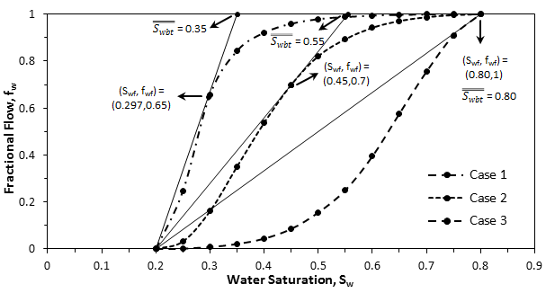 Fractional Flow Plots for Different Oil-Water Viscosity Ratios