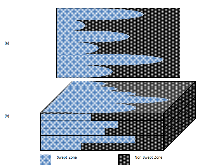 Schematic Representation of the Two Components of the Volumetric Sweep: (a) Areal Sweep; (b) Vertical Sweep in Stratified Formation
