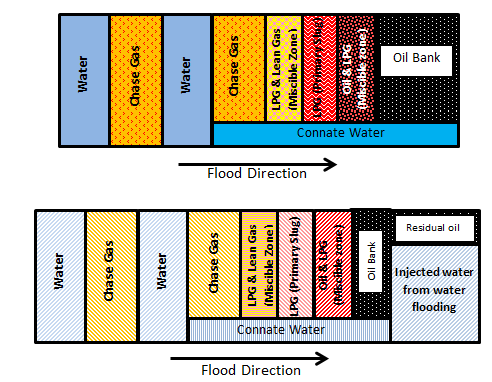 Miscible Displacement, a) Secondary Recovery, b) Tertiary Recovery