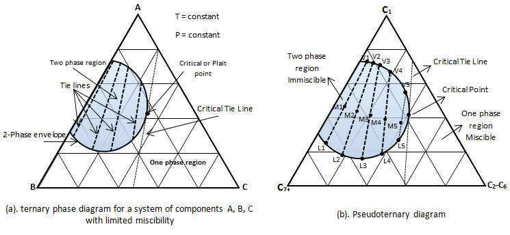 Ternary Phase Diagram