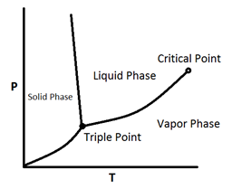 A Typical Phase Diagram for a Pure Component