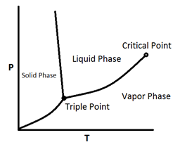 Pressure-Temperature Diagram (P-T Diagram) | Fundamentals of Fluid Flow ...