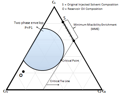 Schematic Concept of Minimum Miscibility Enrichment (MME)