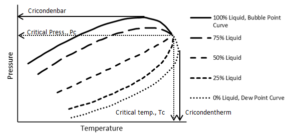 Typical P-T Diagram for a Multi-component System