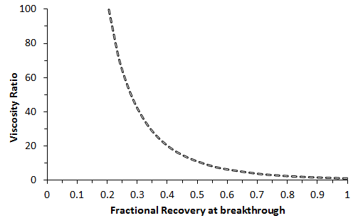 Estimated Breakthrough Recovery as a Function of Viscosity Ratio