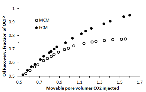 Impact of Viscous Instability on Secondary CO2 Flood Oil Recovery Efficiency