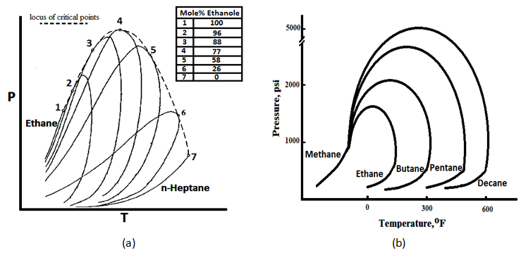 (a) Phase Diagram of Ethane-normal Heptane, (b) Critical Loci for Binary Mixture