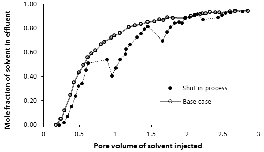 Plot of Mole Fraction of Solvent in the Effluent as a Function of the Pore Volumes of Solvent Injected. Periodic Shut-in Case