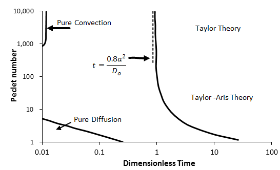 Summary of the Regions of Applicability of Various Analytical Solutions for Dispersion in Capillary Tubes with Step Change in Inlet Concentration as a Function of Dimensionless Time and Peclet Number (From Dullien, 1992)