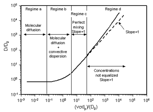 Dependence of Dispersion Coefficient on Peclet Number in Different Flow Regimes. The Scales on the Axes Depend on Porous Medium and Other Factors. The Curve SHown Approximates Longitudinal Dispersion in Unconsolidated Random Packs (After Perkins and Johnston, 1963)