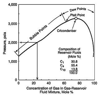 Pressure-Composition Diagram for Mixture of C1 with a Liquid Mixture of C1-nC4-C10