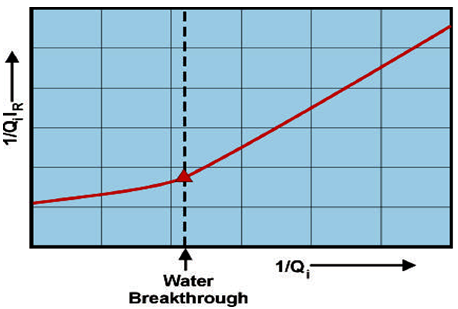 Plot of 1/QiIr vs. 1/Qi