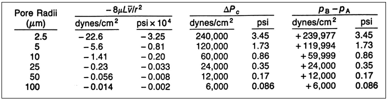 Table of Capillary and Viscous Forces for Different Sizes of Radii