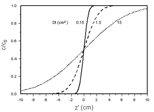 Concentration as a Function of Transformed Distance for Different Values of Dispersion Coefficient or Time, Calculated from eq. (5-72), Infinite System