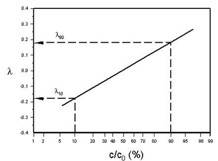 Typical Probability Plot for Determination of Longitudinal Dispersion Coefficient