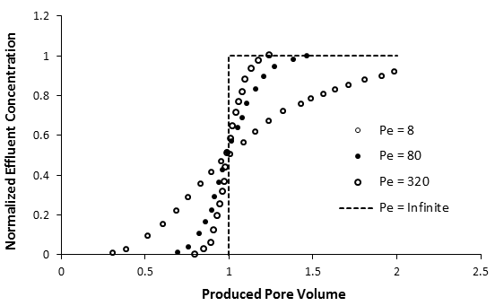 Effluent Concentration Profiles for a Range of Peclet Numbers, Calculated from eq. (5-78), Infinite System