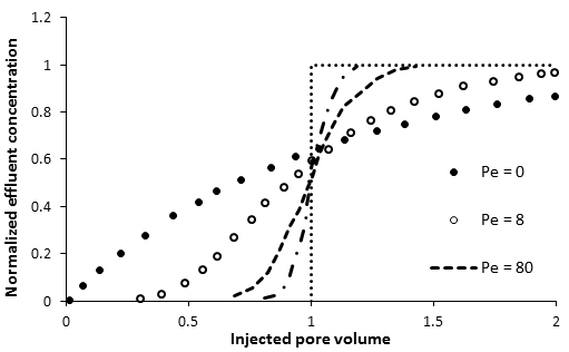 Effluent Concentration Profiles for a Range of Peclet Numbers, Finite System with Danckwerts' Boundary Conditions (Brenner, 1962)