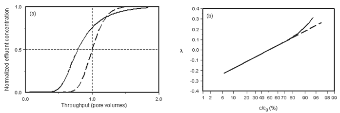 The Effects of Capacitance: (a) Illustration of Symmetrical and Skewed Effluent Profiles, (b) Deviation of Probability Plot from Linearity Due to Asymmetry in Effluent Profile