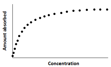 Typical Shape of a Langmuir Adsorption Isotherm