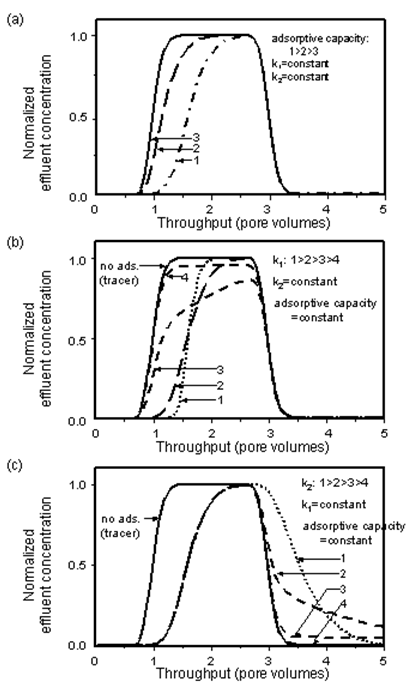 Effect of Adsorption Model Parameters on Adsorbate Effluent Conditions: (a) Effect of Adsorptive Capacity, (b) Effect of Rate of Adsorption, (c) Effect of rate of Desorption