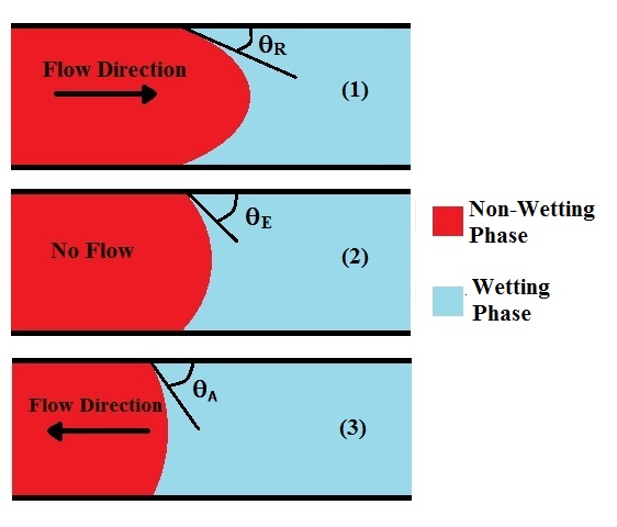 Contact Angle Hysteresis During Displacement